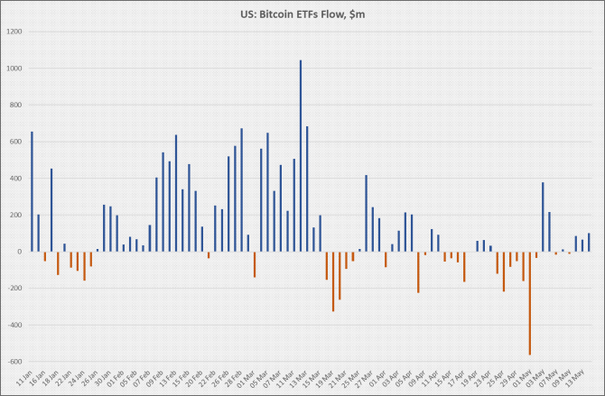 Fidelity:   Bitcoin     S&P500 