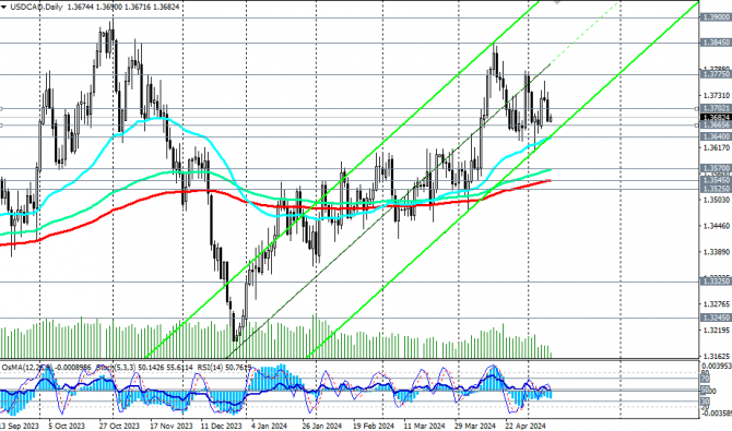 USD/CAD:   