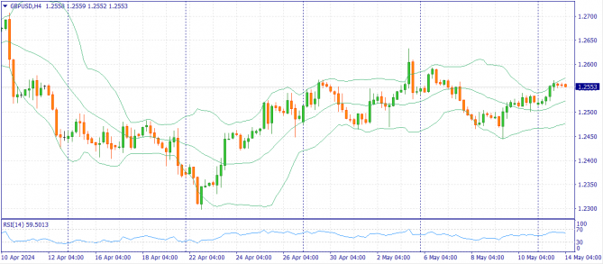     14.05.2024 GBPUSD